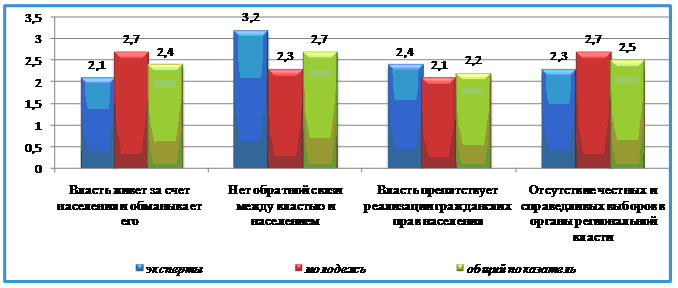 Диаграмма № 3. К статье Наталье Федотовой