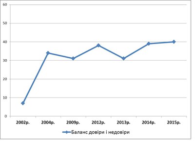 Мера доверия украинцев к социологическим организациям выше, чем к большинству социальных институций