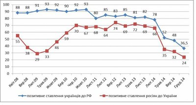 Как меняется отношение граждан Украины к России и россиян – к Украине