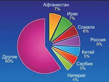 Масштабы поиска убежища в 2009: 4-е место России